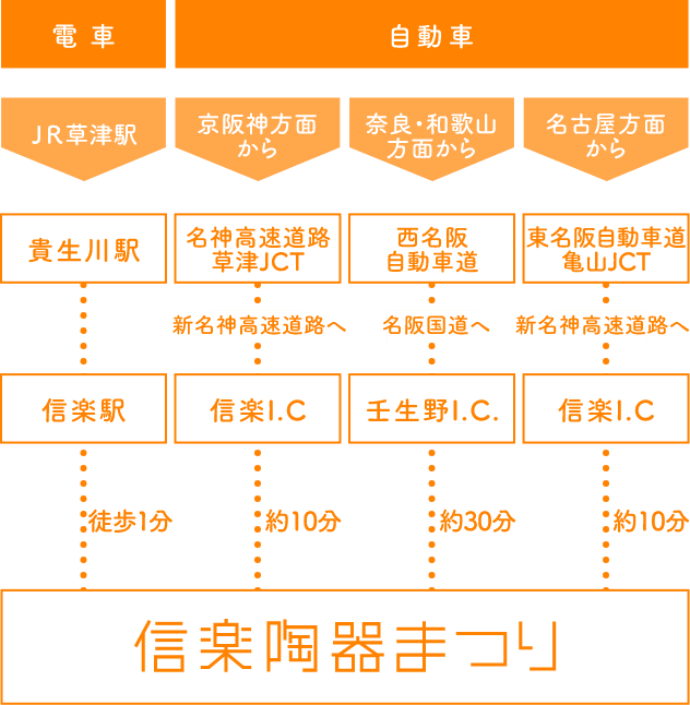 信楽陶器まつり会場までのアクセス図
